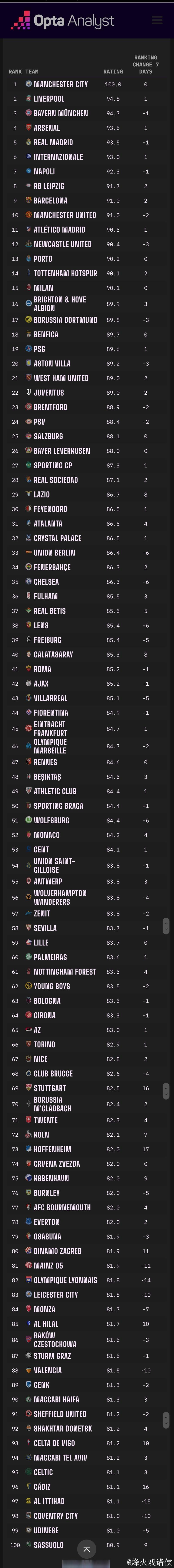 Opta全球俱乐部实力排名:阿森纳领衔,拜仁、巴黎上榜 Opta全球俱乐部实力排名:阿森纳领衔,拜仁、巴黎上榜